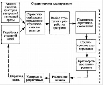 Реферат: Инновационный менеджмент - одно из направлений стратегического планирования